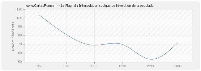 Le Plagnal : Interpolation cubique de l'évolution de la population